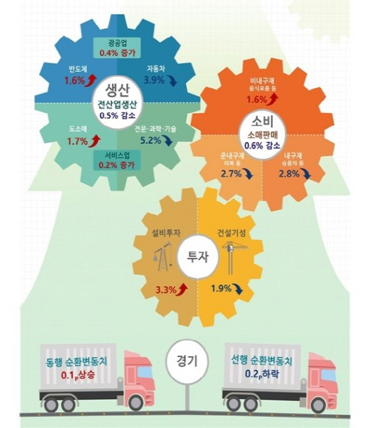 2021년 7월 산업활동동향 인포그래픽 <자료:통계청>